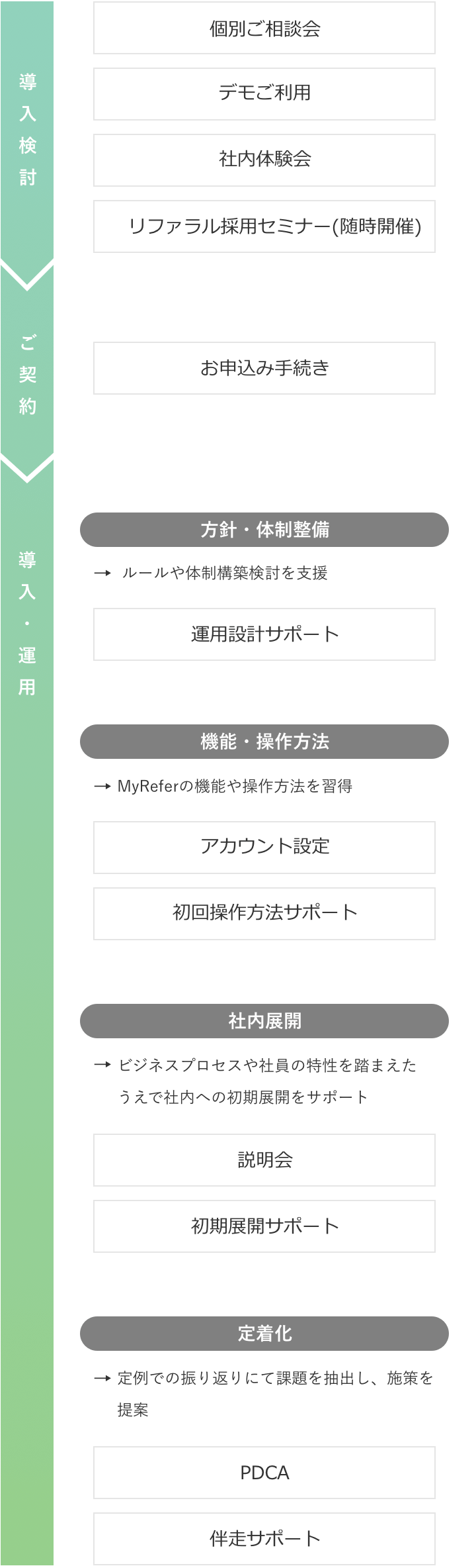 MyReferのサービスの導入から定着までのフロー